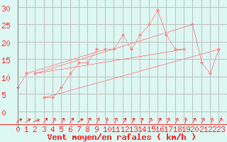 Courbe de la force du vent pour Jomala Jomalaby