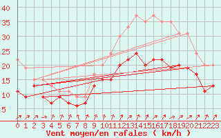 Courbe de la force du vent pour Poitiers (86)