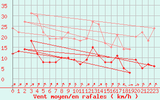 Courbe de la force du vent pour Marienberg