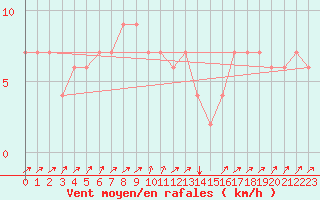 Courbe de la force du vent pour Pescara