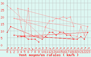 Courbe de la force du vent pour Les Eplatures - La Chaux-de-Fonds (Sw)