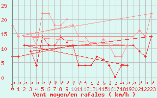 Courbe de la force du vent pour Calanda