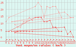 Courbe de la force du vent pour Fuengirola