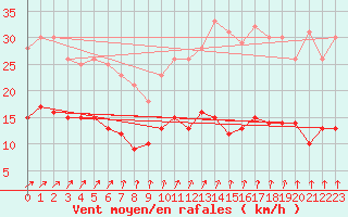 Courbe de la force du vent pour Lannion (22)