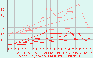 Courbe de la force du vent pour Le Mans (72)