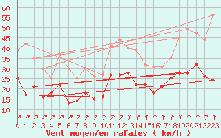 Courbe de la force du vent pour Saint-Quentin (02)