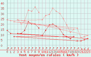 Courbe de la force du vent pour Braunlage