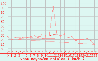 Courbe de la force du vent pour Shoream (UK)