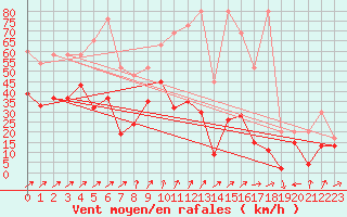 Courbe de la force du vent pour Naluns / Schlivera