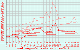 Courbe de la force du vent pour Stabroek