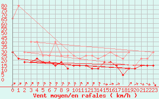 Courbe de la force du vent pour Koksijde (Be)