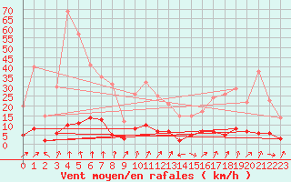 Courbe de la force du vent pour Chamonix-Mont-Blanc (74)