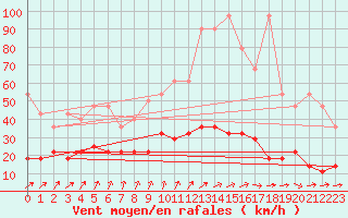 Courbe de la force du vent pour Braunlage