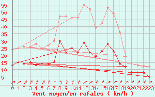 Courbe de la force du vent pour Deuselbach