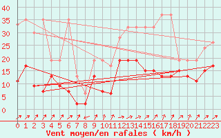 Courbe de la force du vent pour Boltigen