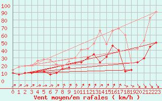 Courbe de la force du vent pour Ile d