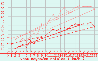 Courbe de la force du vent pour Melun (77)