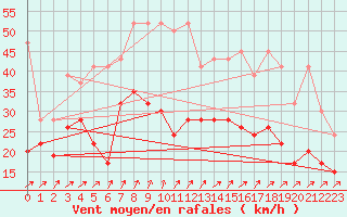 Courbe de la force du vent pour Crap Masegn