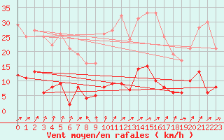 Courbe de la force du vent pour Brive-Laroche (19)