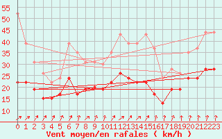 Courbe de la force du vent pour Poitiers (86)