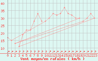 Courbe de la force du vent pour Paganella