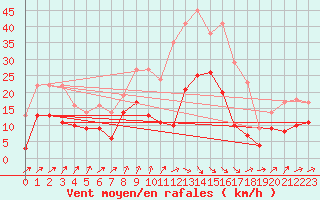 Courbe de la force du vent pour Ulm-Mhringen