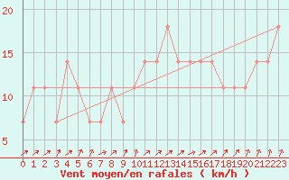 Courbe de la force du vent pour Claremorris
