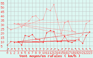 Courbe de la force du vent pour Alfeld