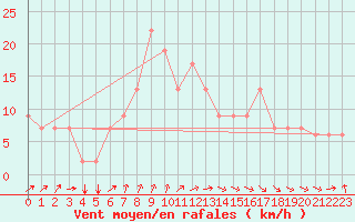 Courbe de la force du vent pour Tiaret