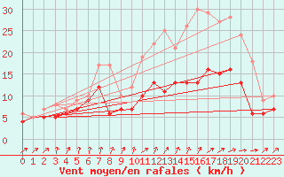 Courbe de la force du vent pour Brest (29)