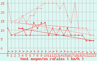 Courbe de la force du vent pour Ulm-Mhringen