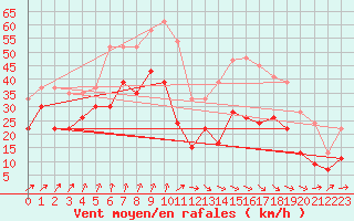 Courbe de la force du vent pour Plymouth (UK)