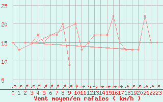 Courbe de la force du vent pour Nottingham Weather Centre