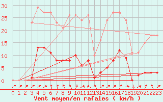 Courbe de la force du vent pour Miribel-les-Echelles (38)