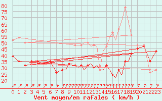 Courbe de la force du vent pour Shoream (UK)