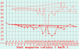 Courbe de la force du vent pour Bournemouth (UK)