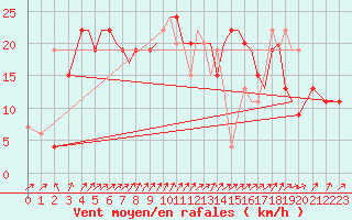 Courbe de la force du vent pour Isle Of Man / Ronaldsway Airport