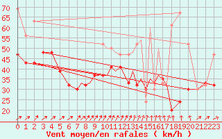 Courbe de la force du vent pour Valley