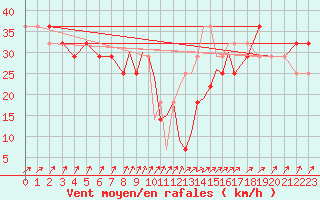 Courbe de la force du vent pour Casement Aerodrome