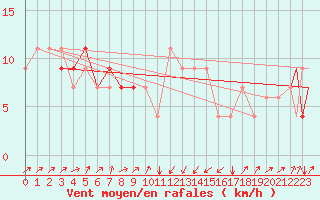 Courbe de la force du vent pour Pescara