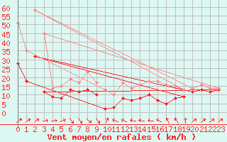 Courbe de la force du vent pour Alistro (2B)