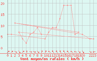 Courbe de la force du vent pour Brescia / Ghedi