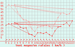 Courbe de la force du vent pour Ballon de Servance (70)