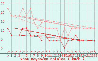 Courbe de la force du vent pour De Bilt (PB)
