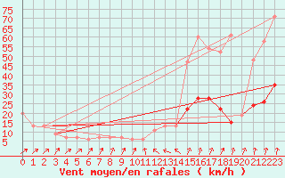 Courbe de la force du vent pour Nottingham Weather Centre