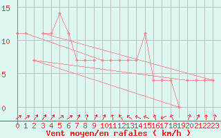 Courbe de la force du vent pour Jenbach