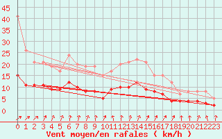 Courbe de la force du vent pour Le Mans (72)