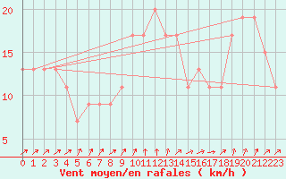 Courbe de la force du vent pour Dunkeswell Aerodrome