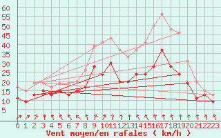 Courbe de la force du vent pour Caen (14)
