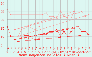 Courbe de la force du vent pour Orly (91)